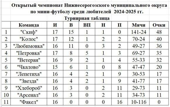 5-6 апреля 2025 года прошли захватывающие матчи 17 и 18 туров открытого чемпионата Нижнесерогозского муниципального округа по мини-футболу среди любителей..