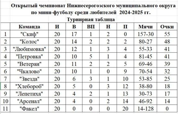 3 мая в  Нижнесерогозском округе прошел заключительный тур Открытого чемпионата по мини-футболу среди любителей..