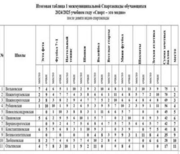 13 мая 2025 года на стадионе &quot;Скиф&quot; состоялась юбилейная, десятая межмуниципальная школьная спартакиада &quot;Спорт — это модно&quot;!.