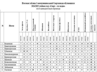 22 мая 2025 года стадион «Скиф» Нижнесерогозского муниципального округа стал местом проведения заключительного этапа межмуниципальной школьной спартакиады «Спорт — это модно!». 22 мая 2025 года стадион «Скиф» Нижнесерогозского муниципального округа стал местом проведения заключительного этапа межмуниципальной школьной спартакиады «Спорт — это модно!».